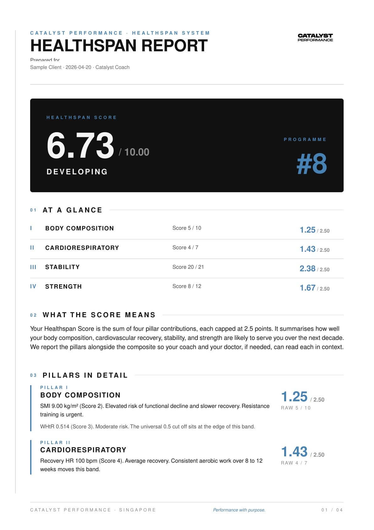 Catalyst Healthspan Report, Page 1: Healthspan Score, four pillar breakdown, what the score means