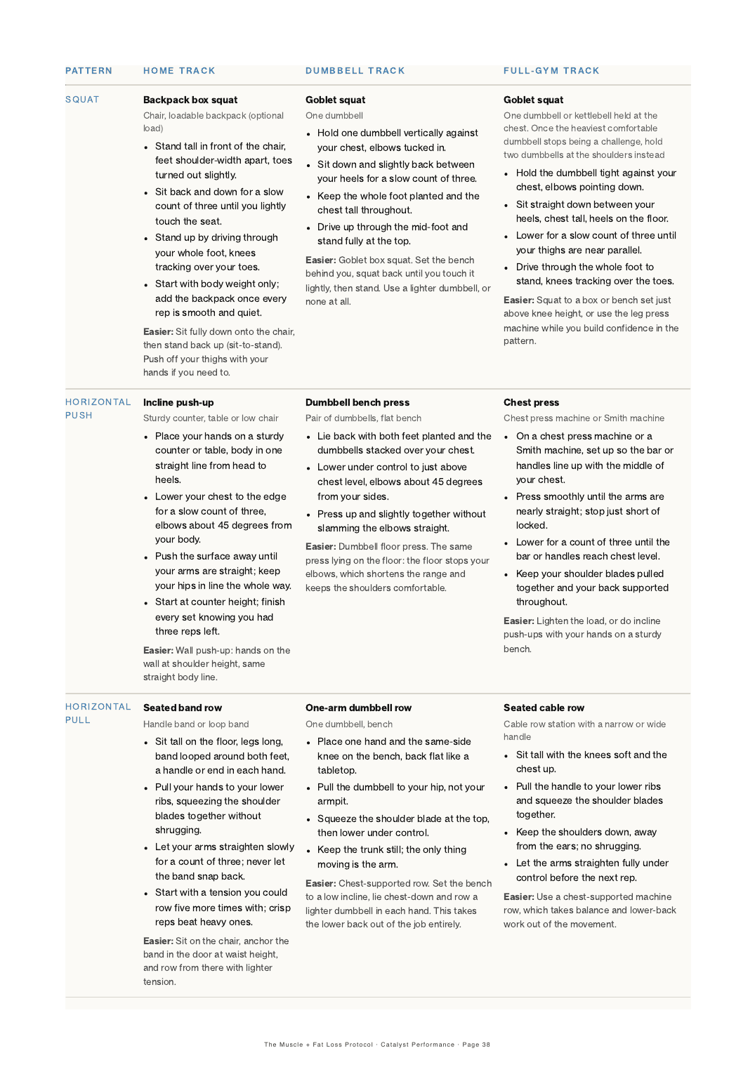 A page showing each movement in home, dumbbell and full-gym versions