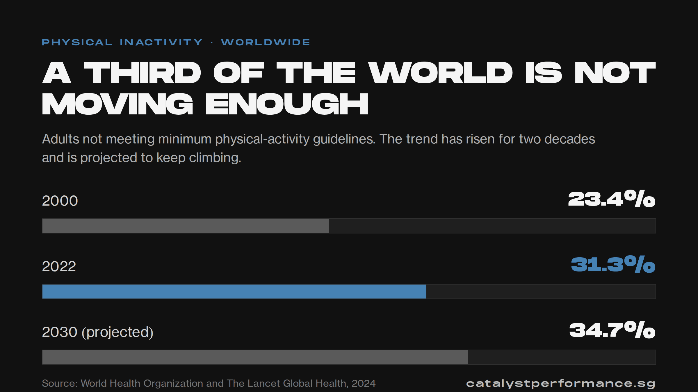 Chart: adults not meeting physical-activity guidelines worldwide rose from 23.4% in 2000 to 31.3% in 2022, projected to 34.7% by 2030.