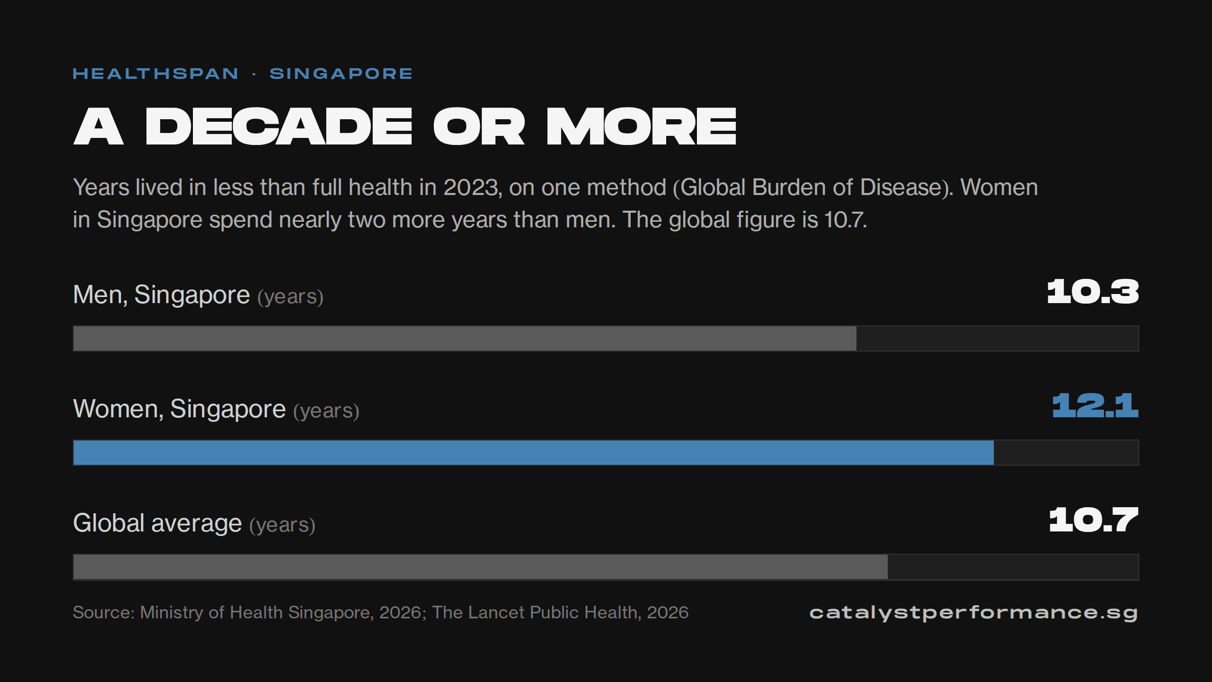 Chart: people in Singapore spend 10.3 years (men) and 12.1 years (women) of life in less than full health, against a global average of 10.7 years.