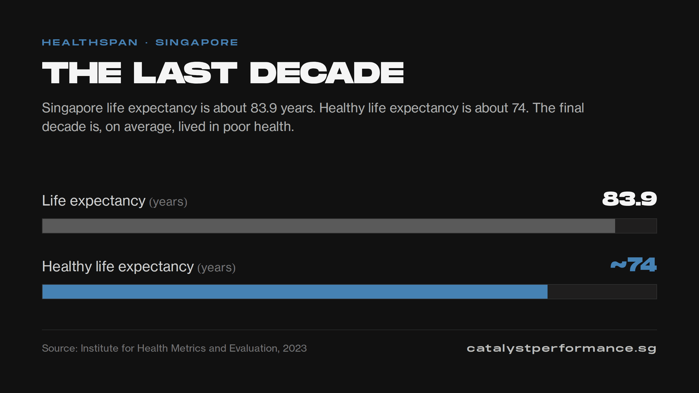 Chart: Singapore life expectancy is about 83.9 years against a healthy life expectancy of about 74 years.