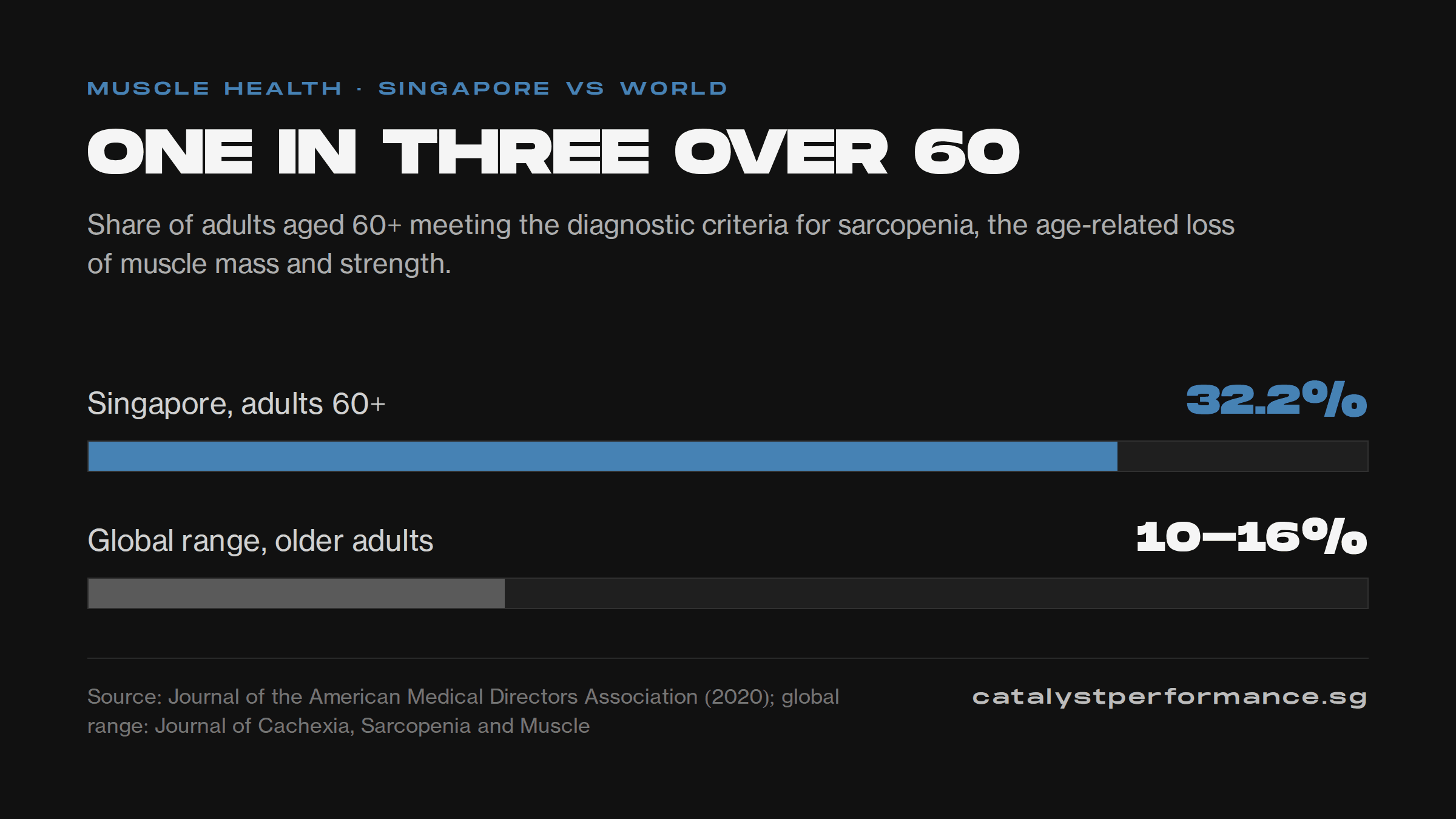Chart: 32.2% of Singapore adults aged 60 and over meet the diagnostic criteria for sarcopenia, against a global range of 10% to 16%.