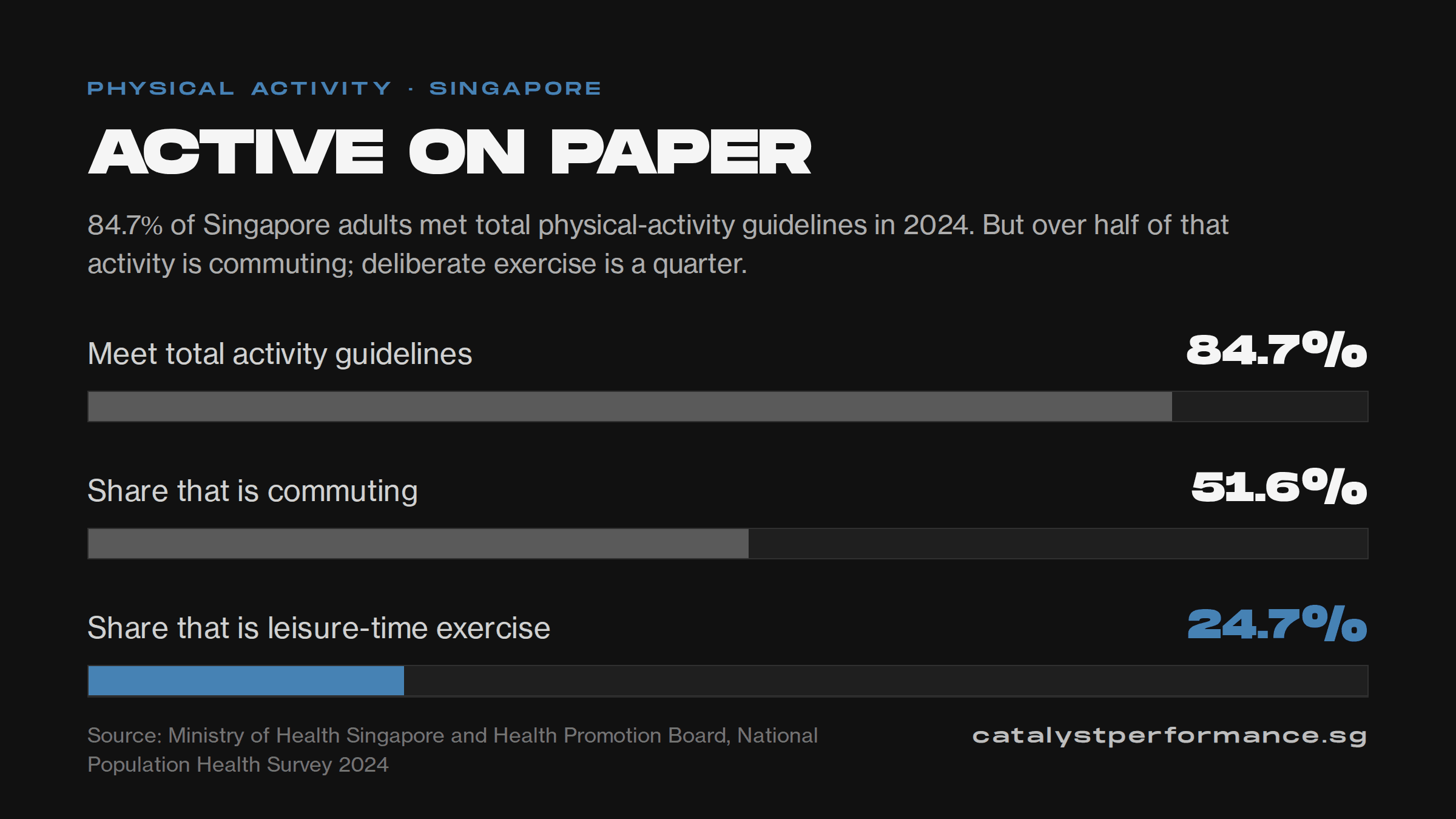 Chart: 84.7% of Singapore adults meet total physical-activity guidelines, 51.6% of that activity is commuting and 24.7% is leisure-time exercise.