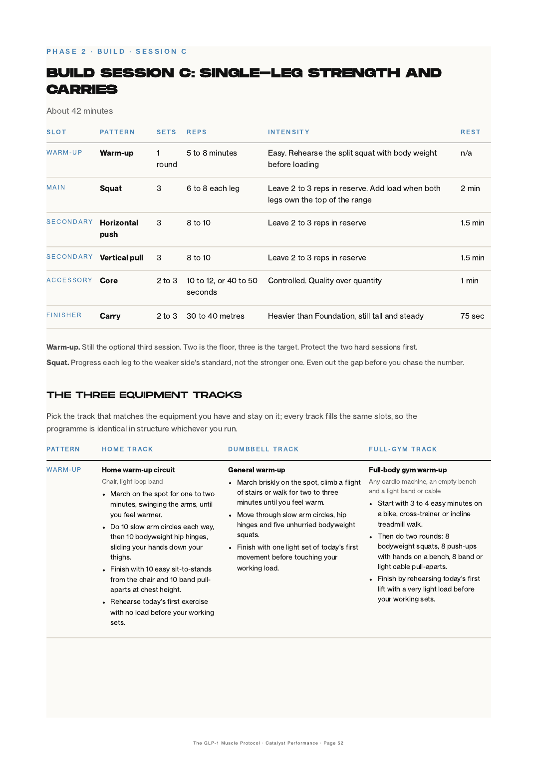 A session page from the Catalyst GLP-1 Muscle Protocol showing sets, reps, reps in reserve, rest periods and three equipment tracks